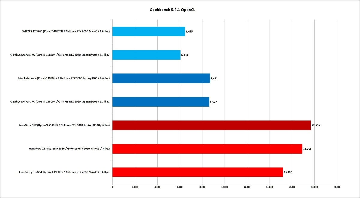 11980hk geekbench opencl