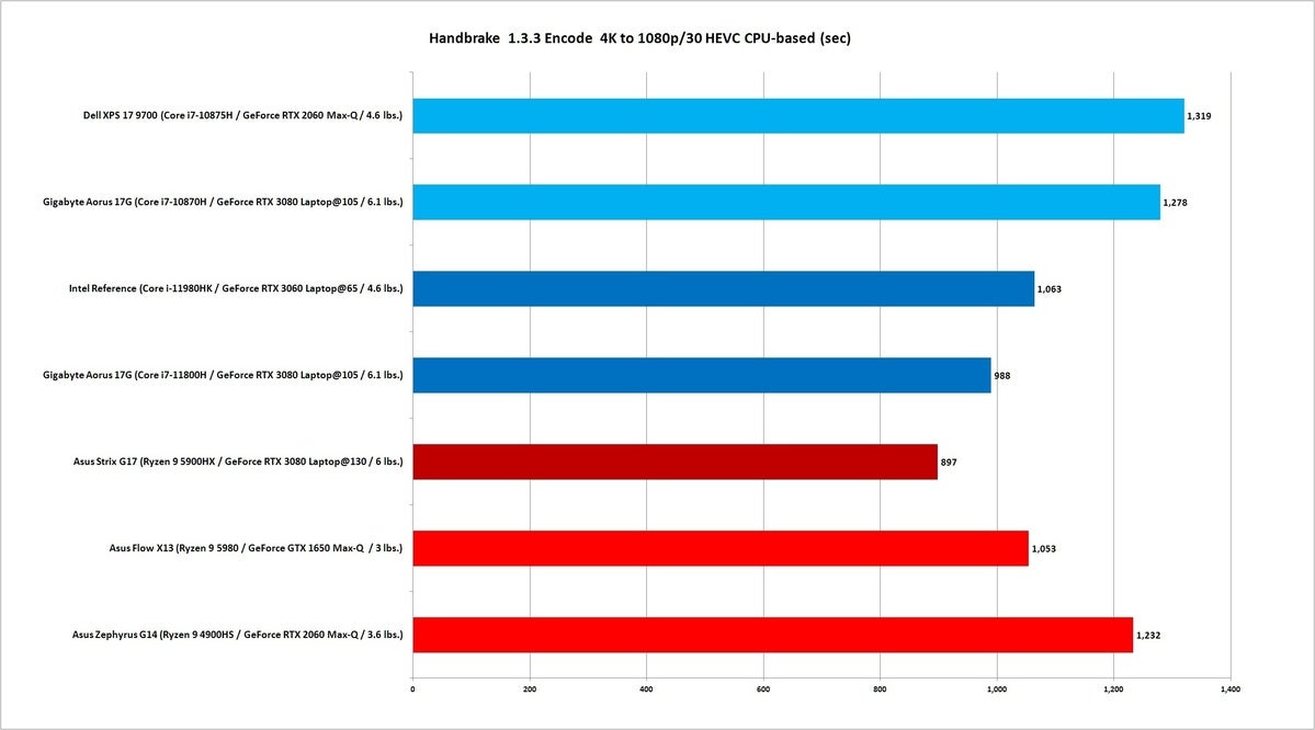 Intel Core i9-11980HK performance review: Slugging it out with