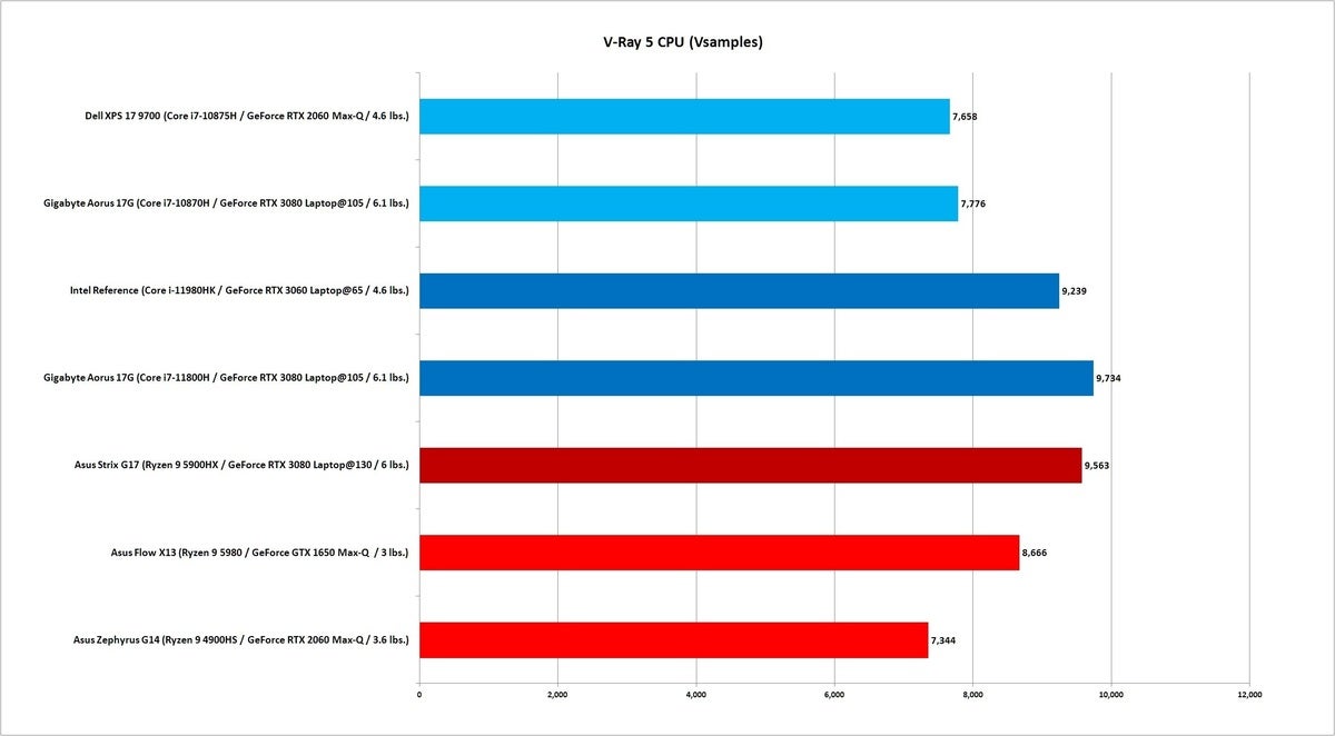 11980hk v ray 5 cpu