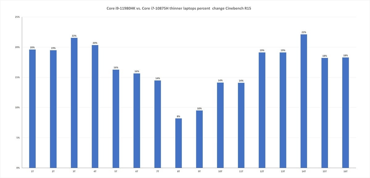 11980hk vs 10875h percent