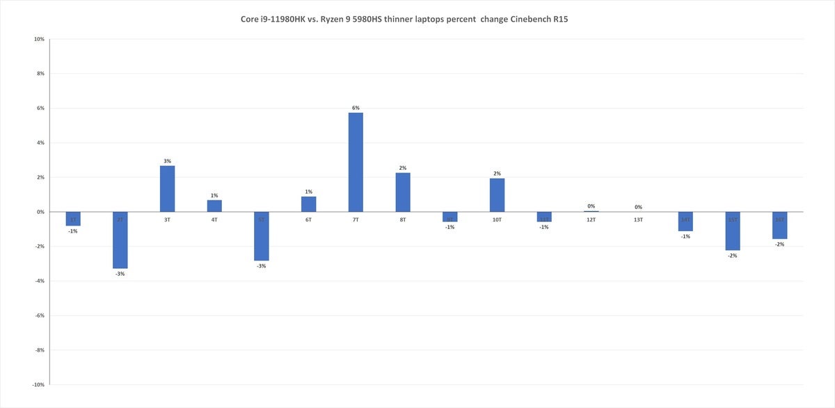 11980hk vs 5980hs percent