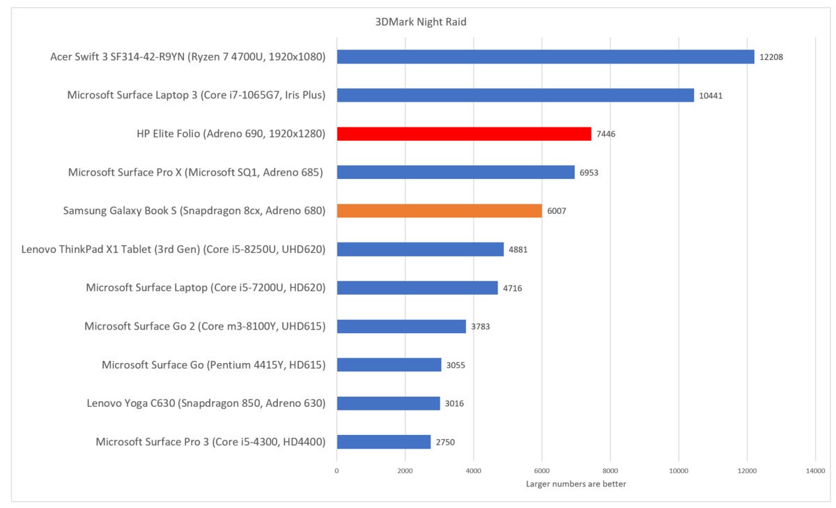 HP Elite Folio 3dmark night raid