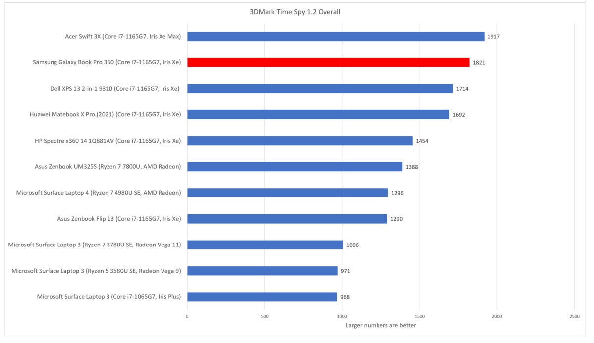 Samsung Galaxy Book Pro 360 3dmark time spy