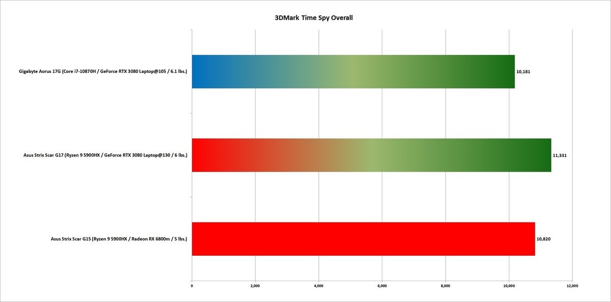 6800 3dmark time spy overall