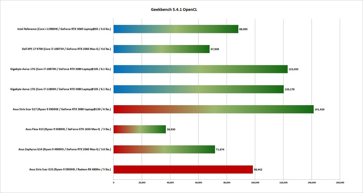 6800 geekbench 5.4.1 opencl