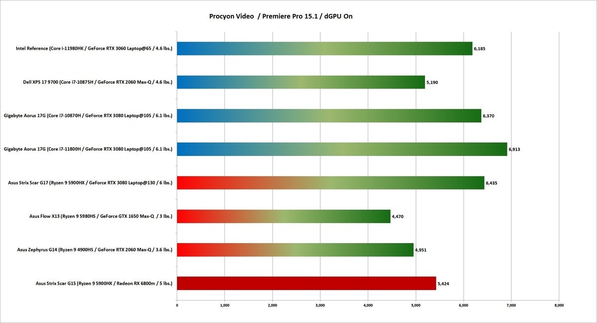 6800 procyon video dgpu on