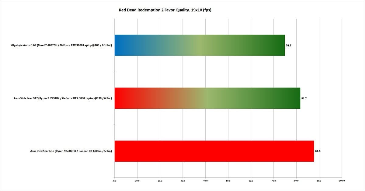 6800 rdr2 favor quality