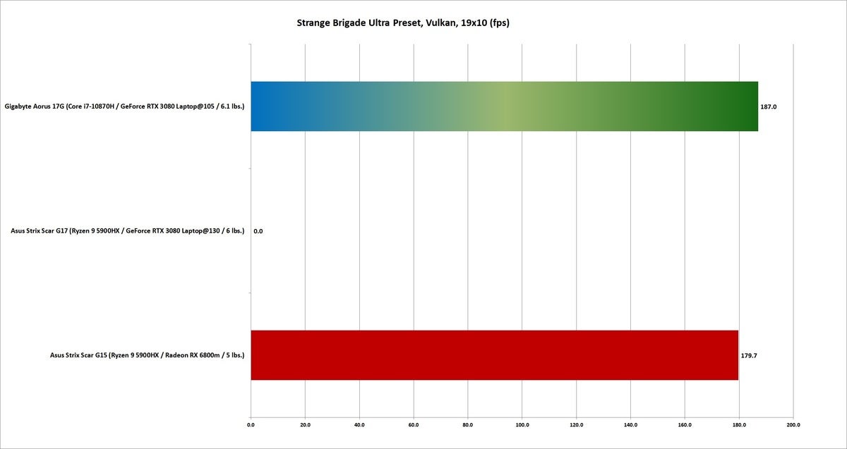 6800 strange brigade ultra