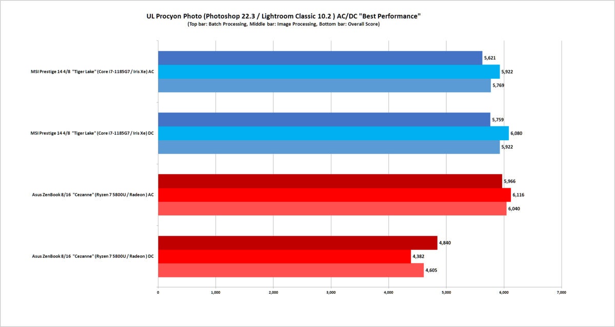 amd ryzen 5000 vs intel tiger lake procyon photo test ac dc best performance