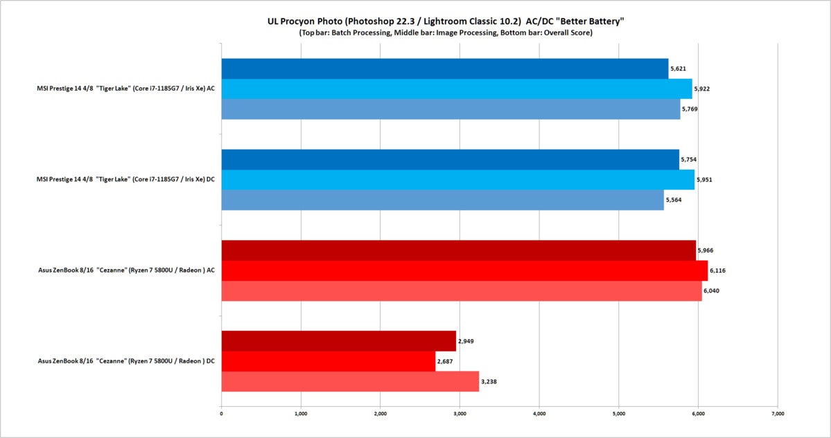 AMD ryzen 5000 vs Intel Tiger Lake Procyon تست عکس AC باتری بهتر