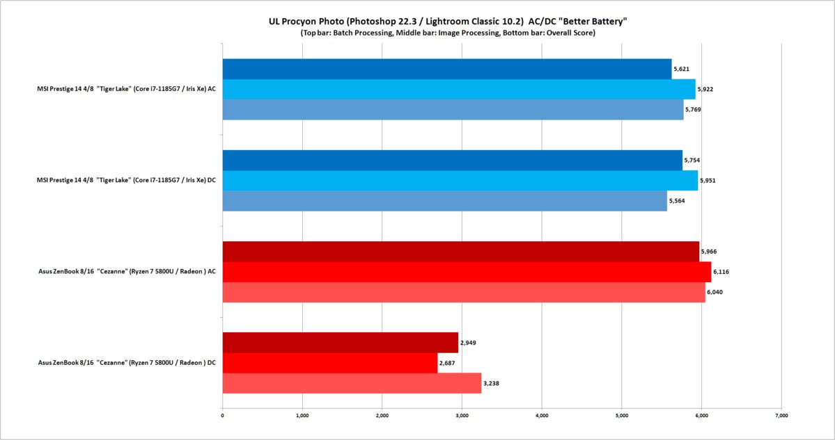 amd ryzen 5000 vs intel tiger lake procyon photo test ac dc better battery