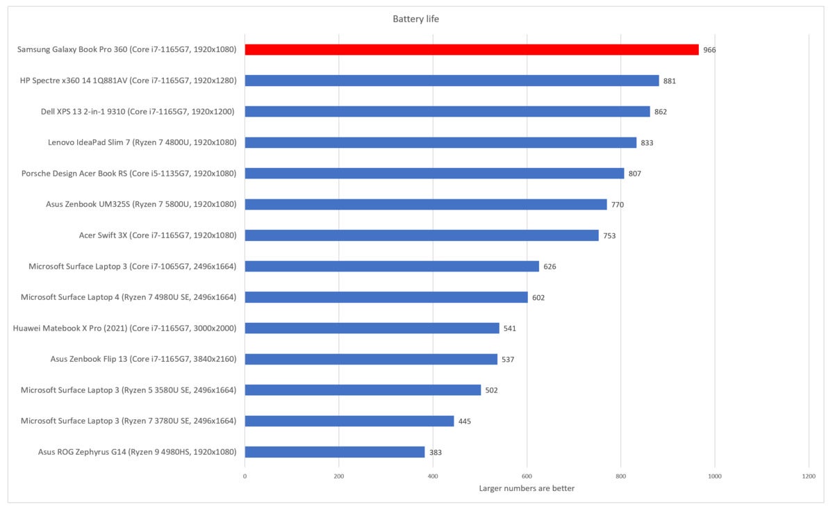 Samsung Galaxy Book Pro 360 battery life