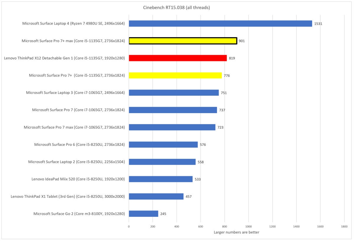 Lenovo ThinkPad X12 Detachable Gen 1 cinebench