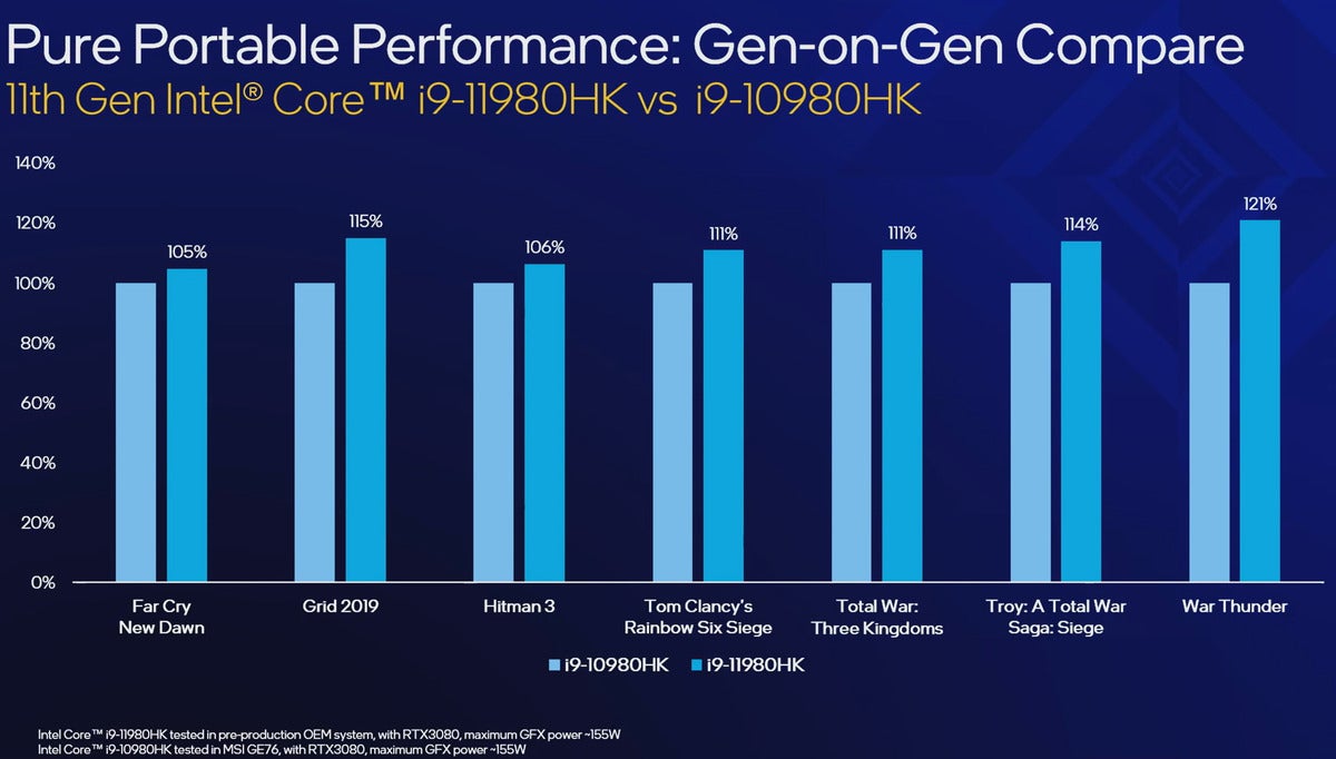 gaming performance gen over gen