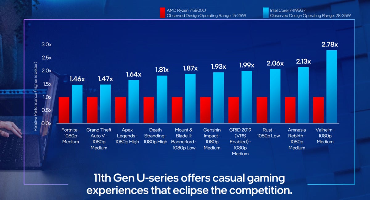 intel core i7 1195g7 vs ryzen 5800u gaming