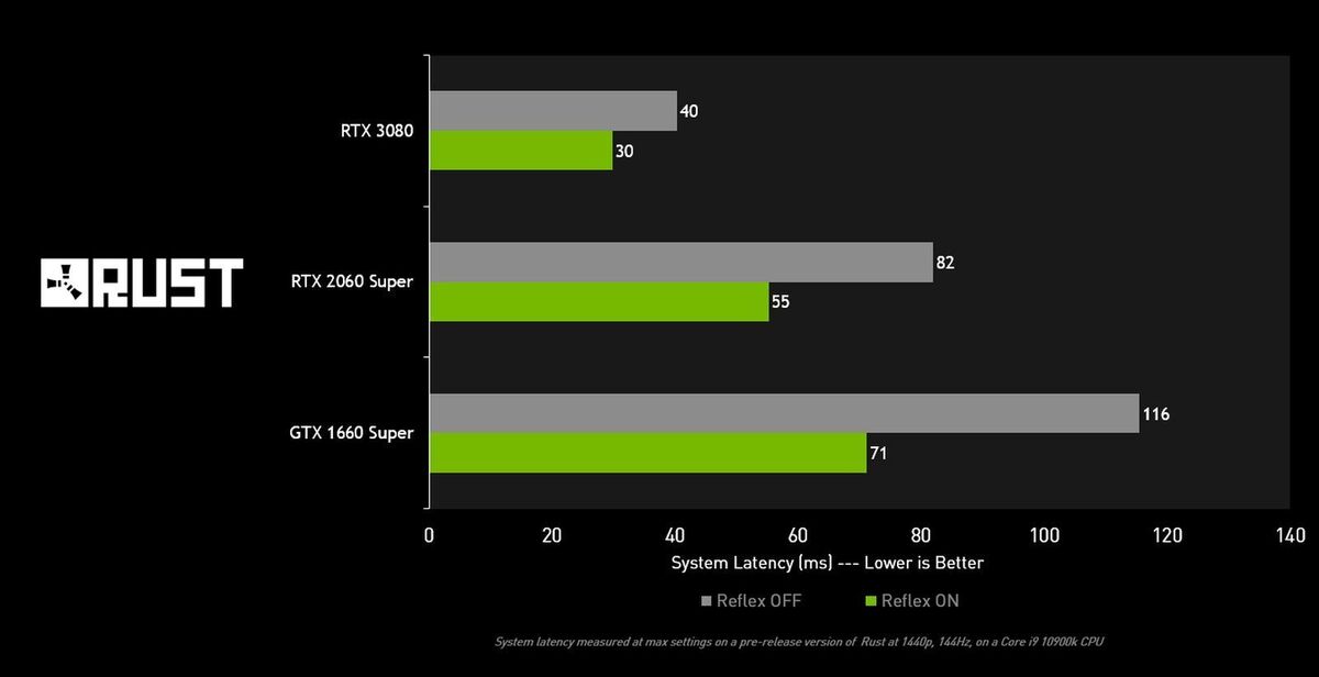 Nvidia Reflex Tested How It Makes You A Better Esports Gamer Pcworld