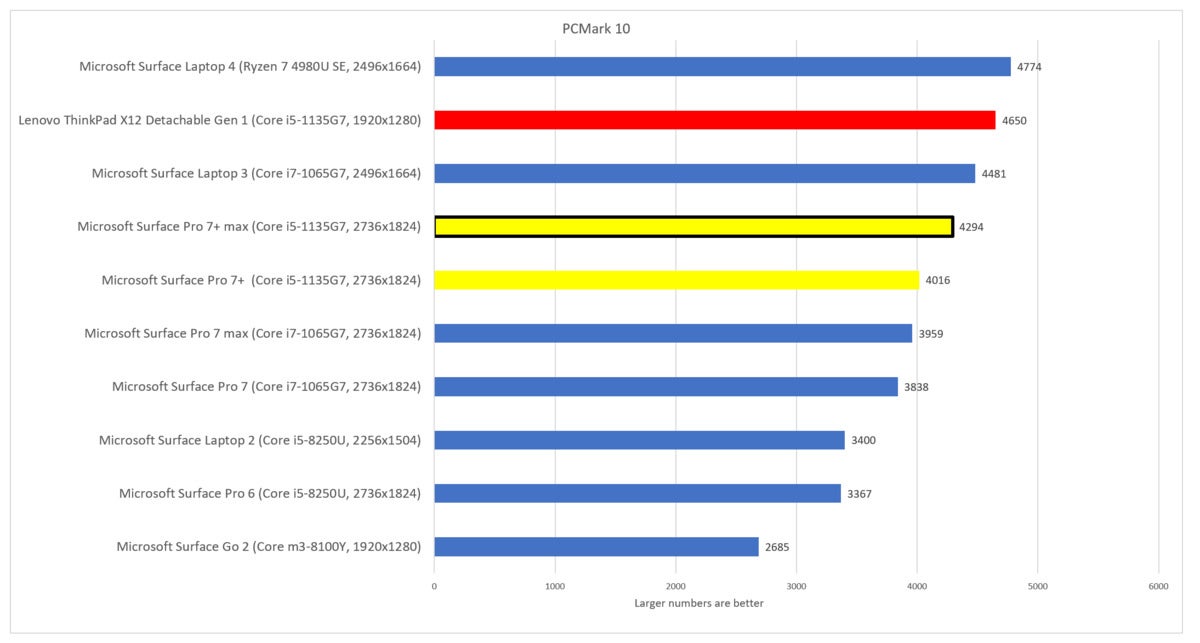 Lenovo ThinkPad X12 Detachable Gen 1 pcmark 10