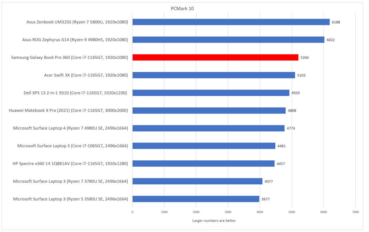 Samsung Galaxy Book Pro 360 pcmark 10