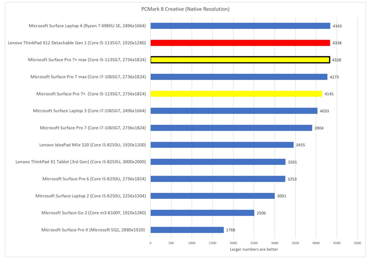 Lenovo ThinkPad X12 Detachable Gen 1 pcmark 8 creative