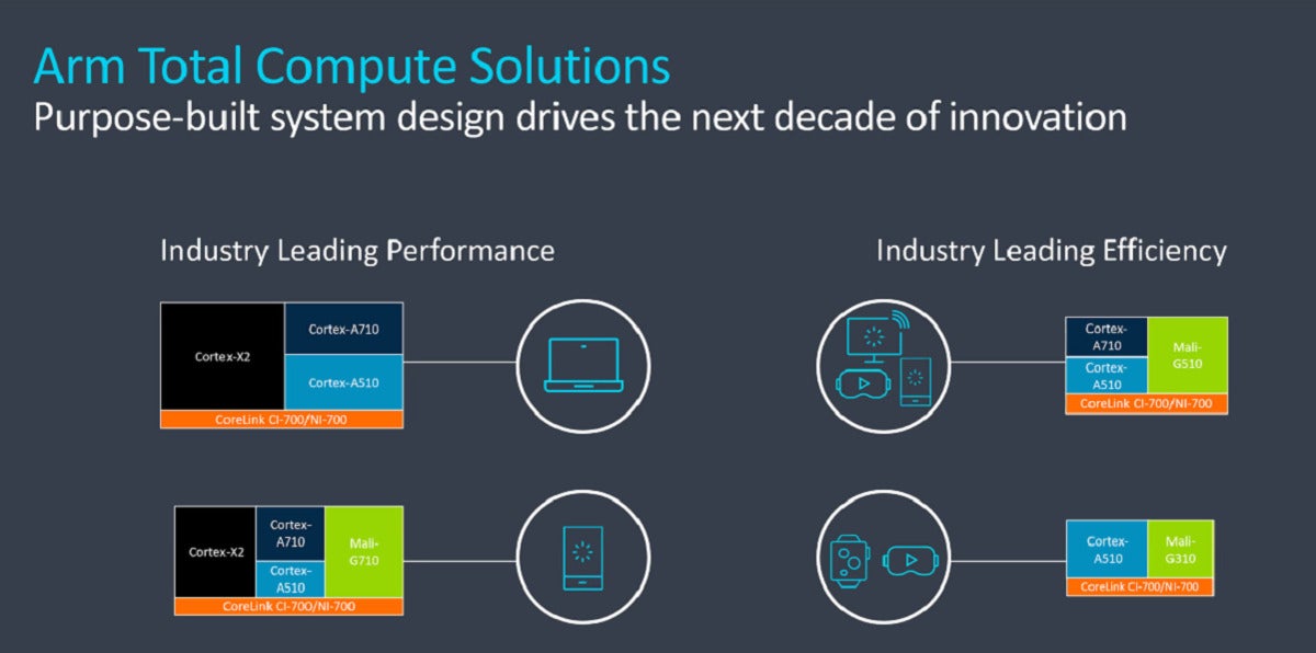 Arm Cortex v9 Cortex-X2 what’s inside