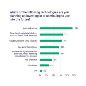 technologies investment graph nbn