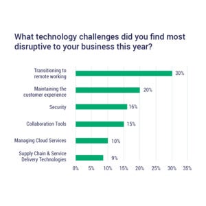 technology challenges graph nbn