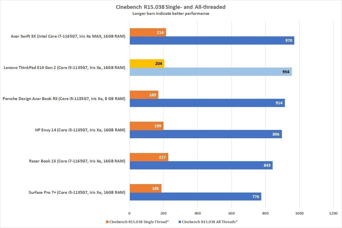 thinkpade14g2cinebench