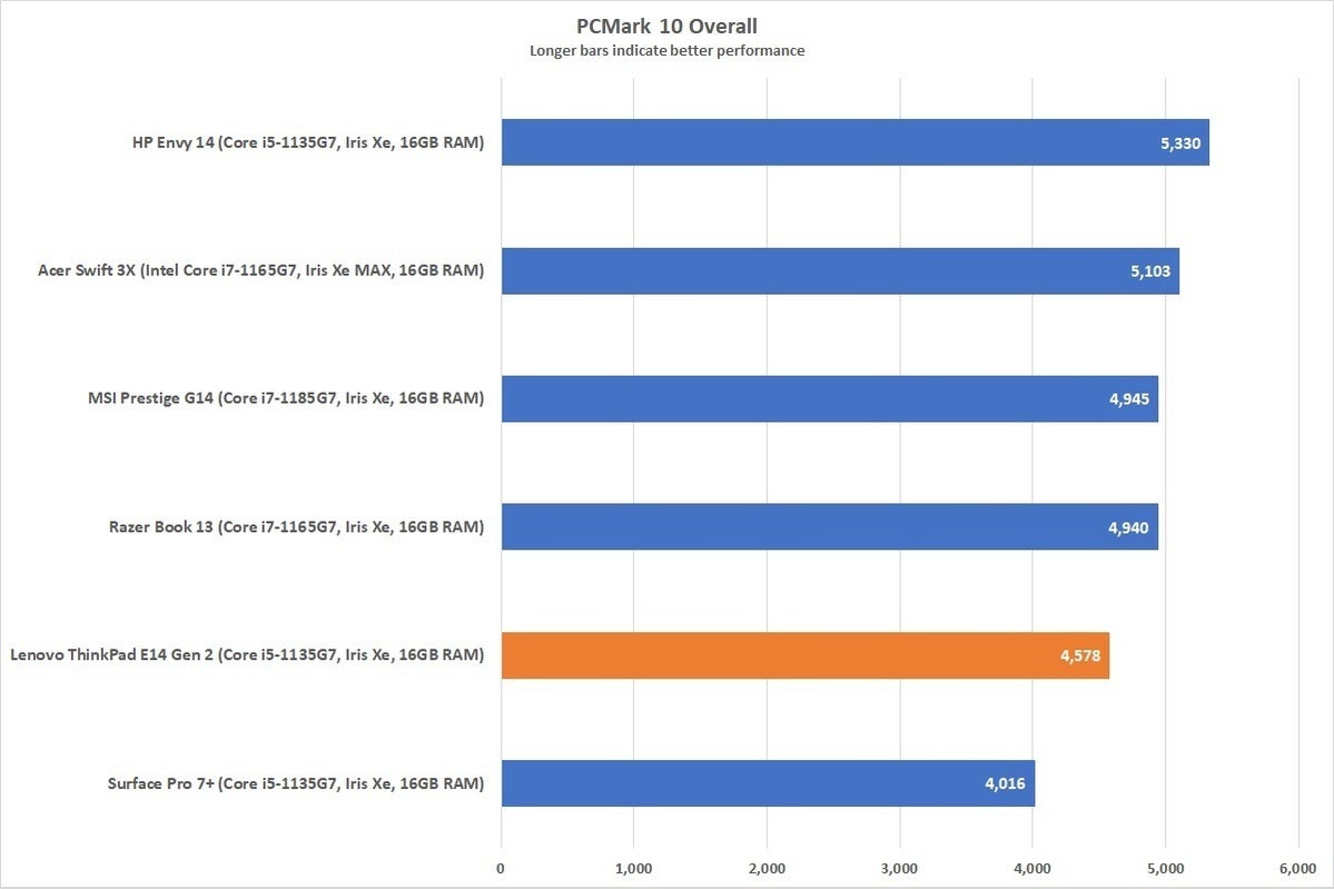 thinkpade14g2pcmark10