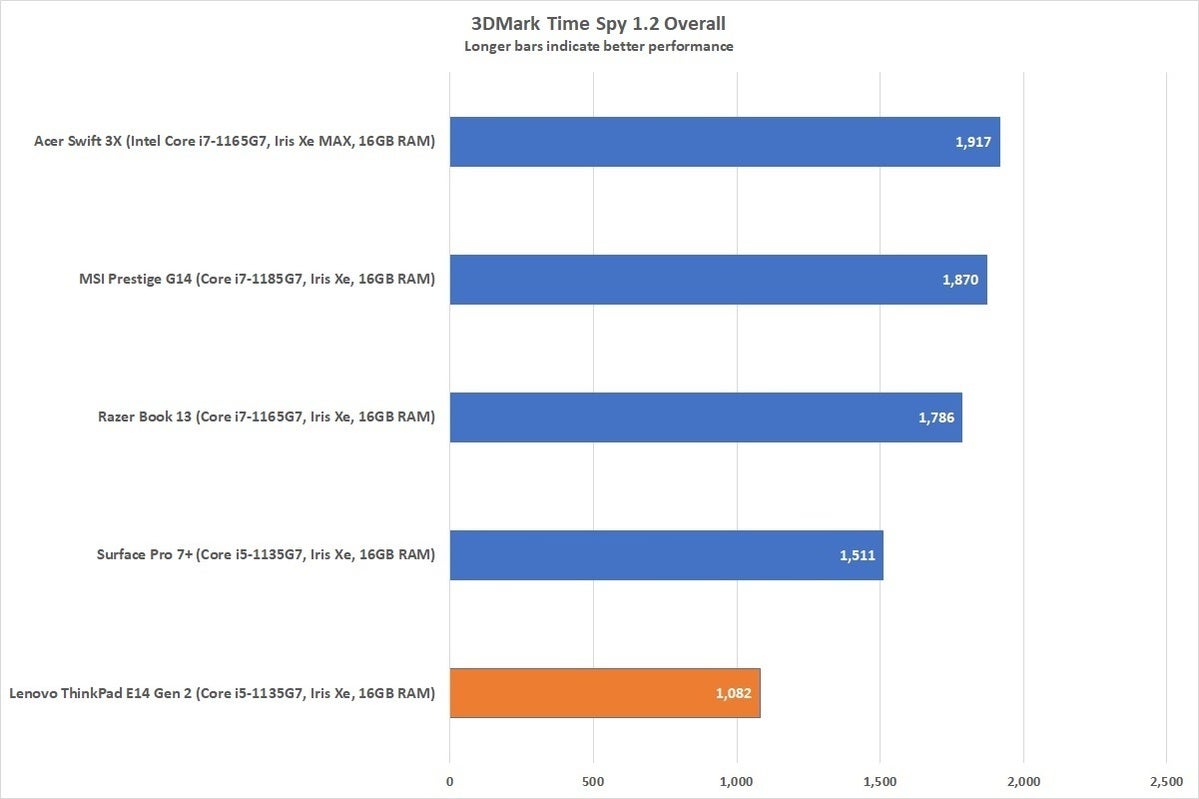 thinkpade14g2timespy