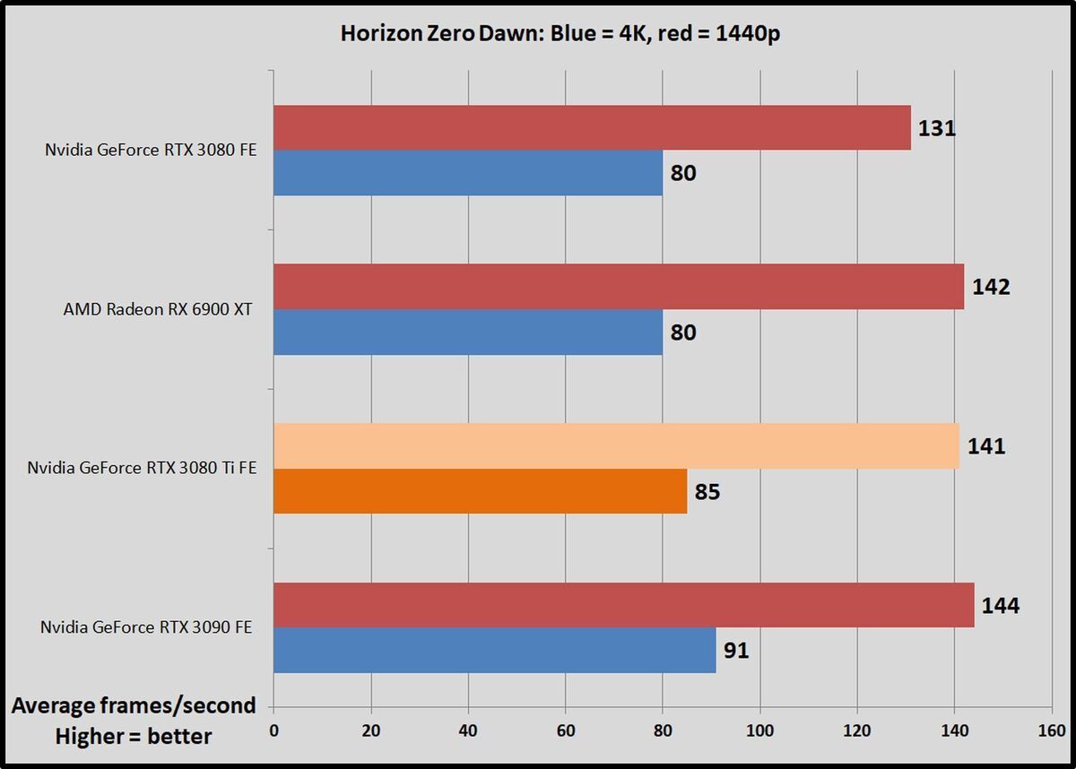 Benchmark 3080 2024 ti