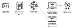 lastconn methodology