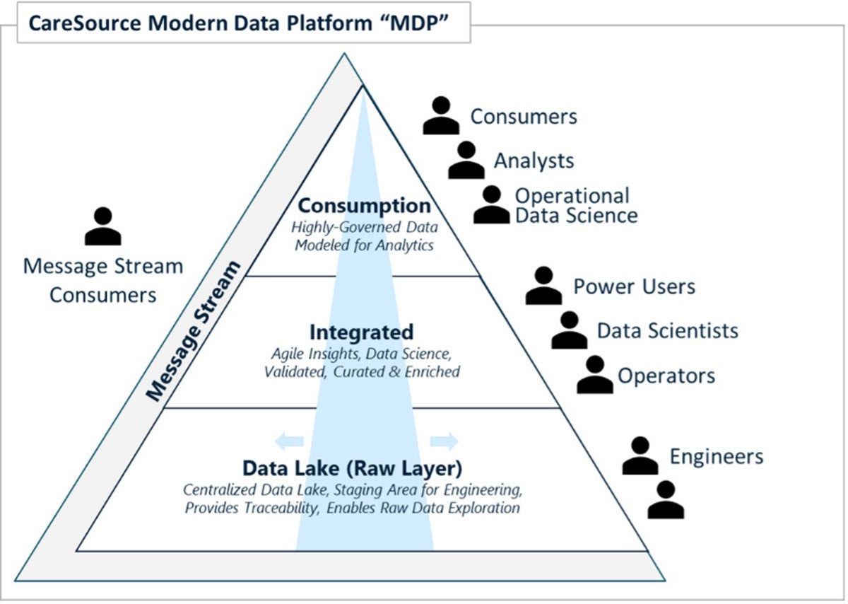 modern data platform