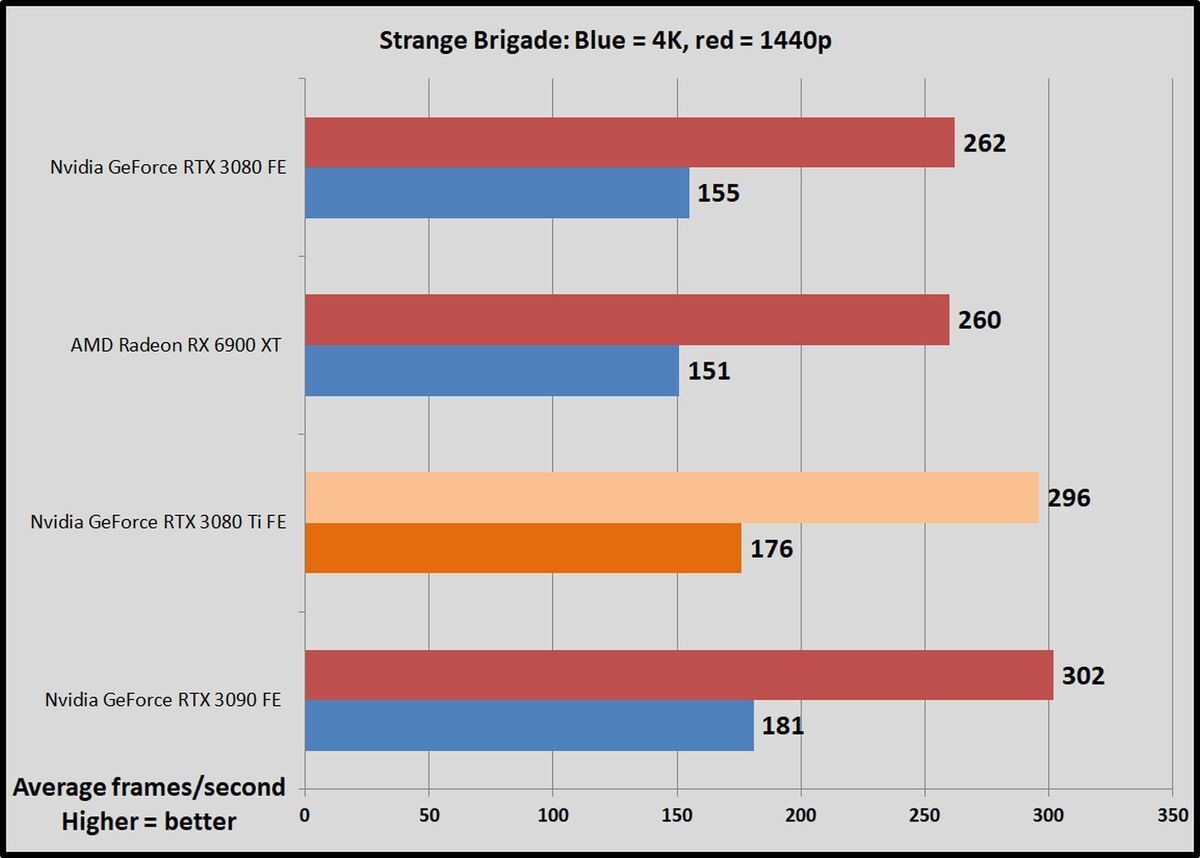 NVIDIA GeForce RTX 3080Ti is just as fast as RTX 3090 in Geekbench CUDA benchmark