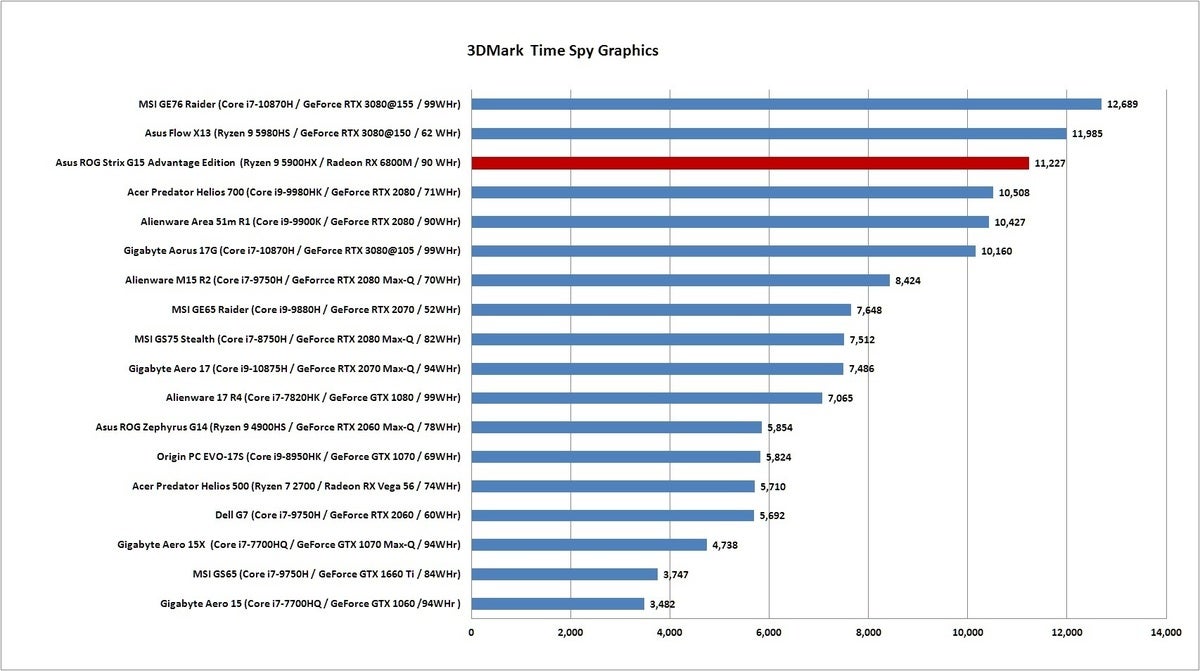 strix g15 3dmark time spy graphics