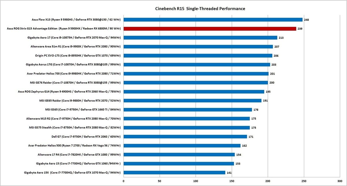 strix g15 cinebench r15 1t
