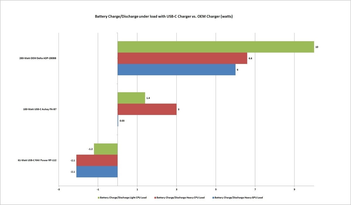 usb c charge discharge rates