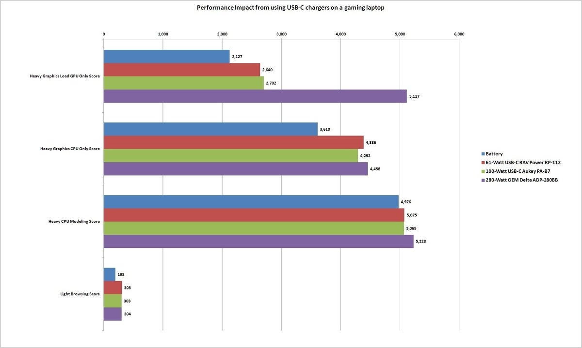 usb c charger performance