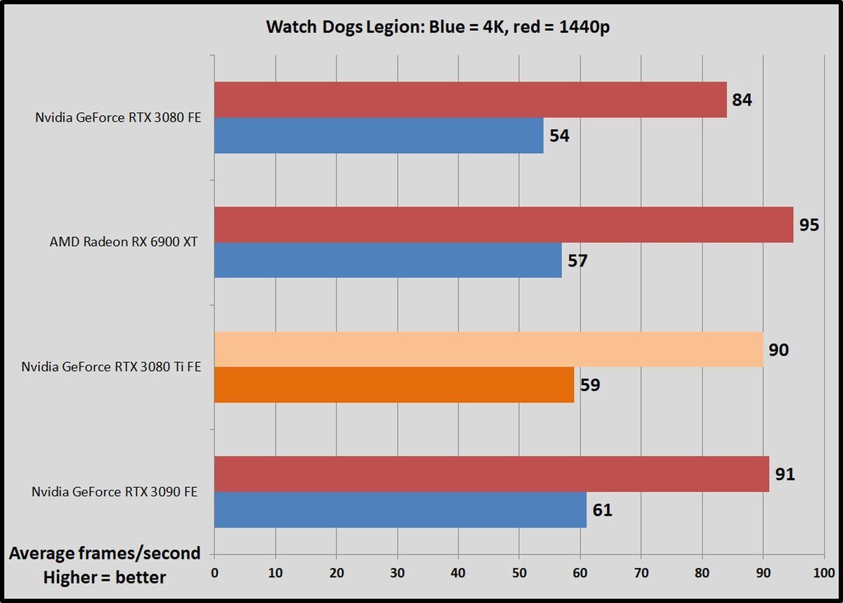 50 Game Benchmark: RTX 3080 12GB vs. RX 6900 XT
