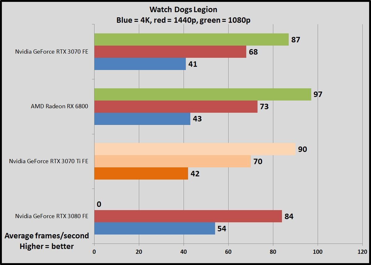 Nvidia GeForce RTX 3070 Ti review | PCWorld