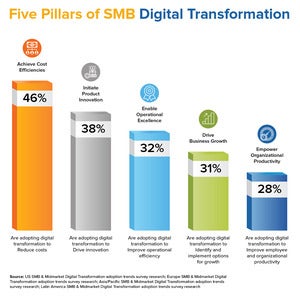 5 pillars of SMB digital transformation