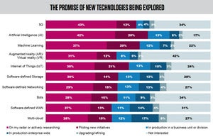 IDG Digital Business Survey - New Technologies