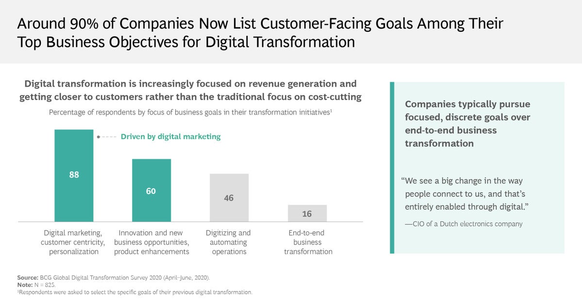 BCG research - top objectives for digital transformation