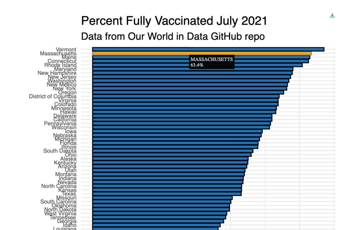 Bar chart with blue bars and one yellow bar showing a small box with state name and vaccination rate