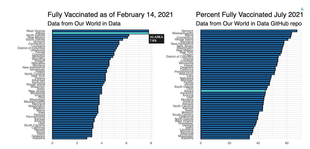 2 bar charts side by side with bars for Alaska highlighted in both.