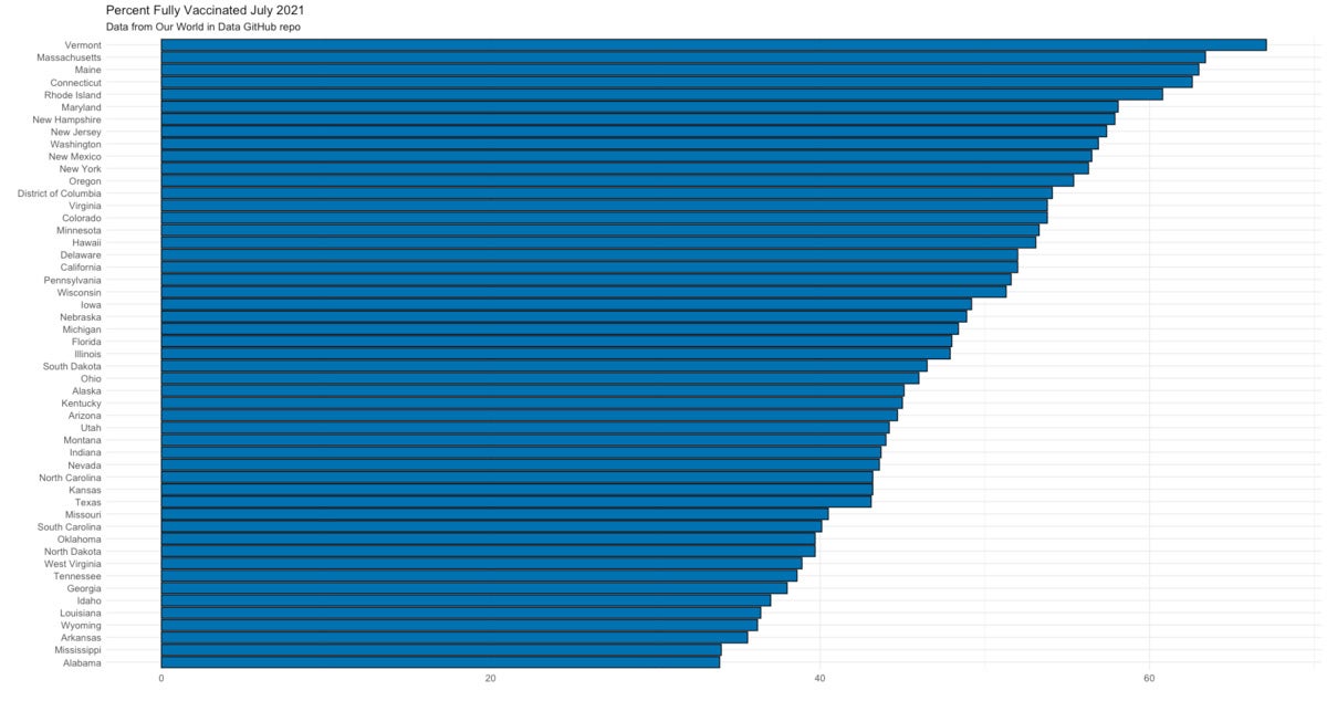 Bar chart of state vaccination data