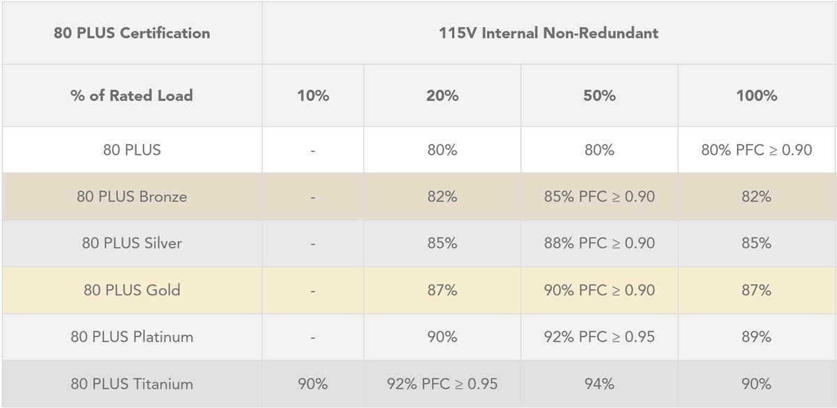 Afvigelse frugter Bliv såret PC power supply ratings: 80 Plus Platinum vs Gold vs Bronze vs White |  PCWorld
