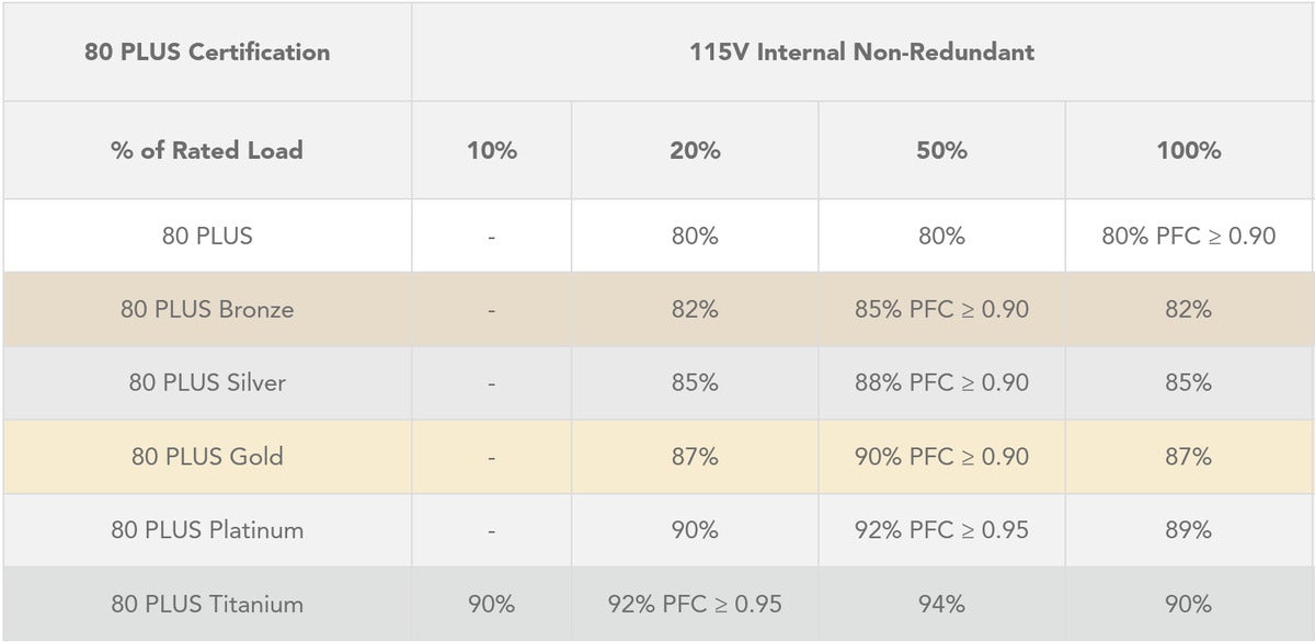 Recommended PSU Table