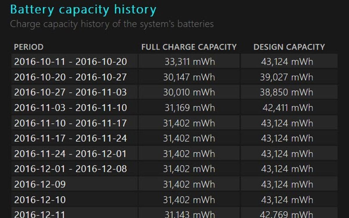  Verlauf der Batteriekapazität