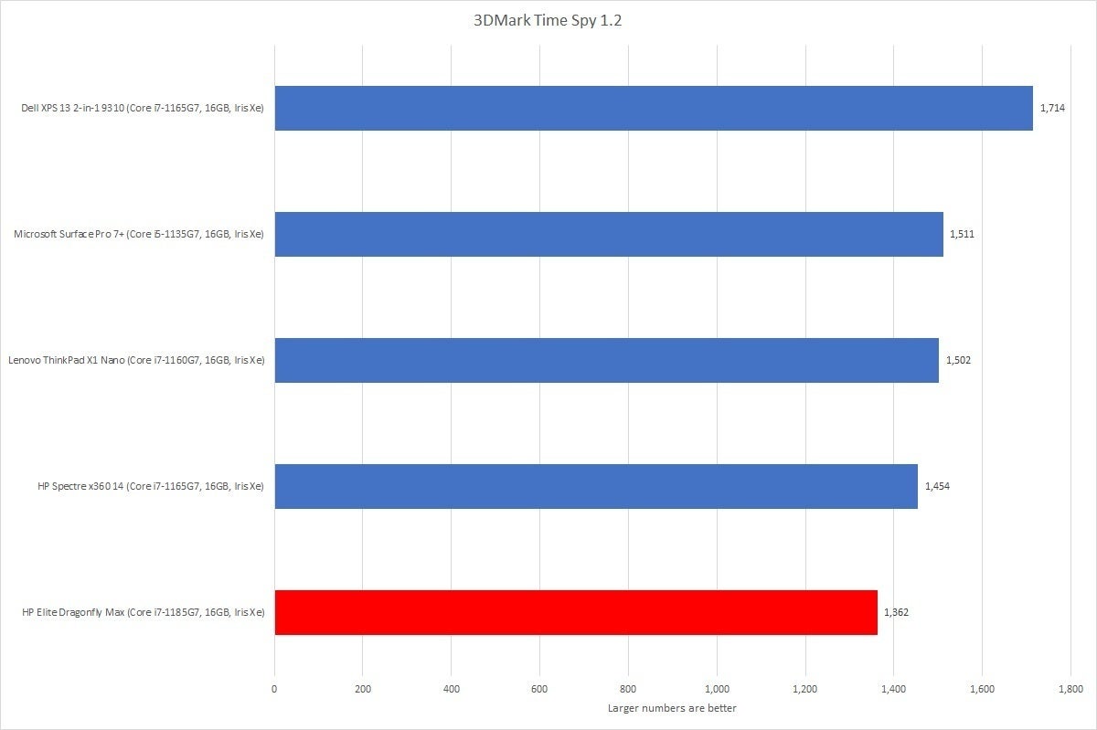 hp elite dragonfly max 3dmark