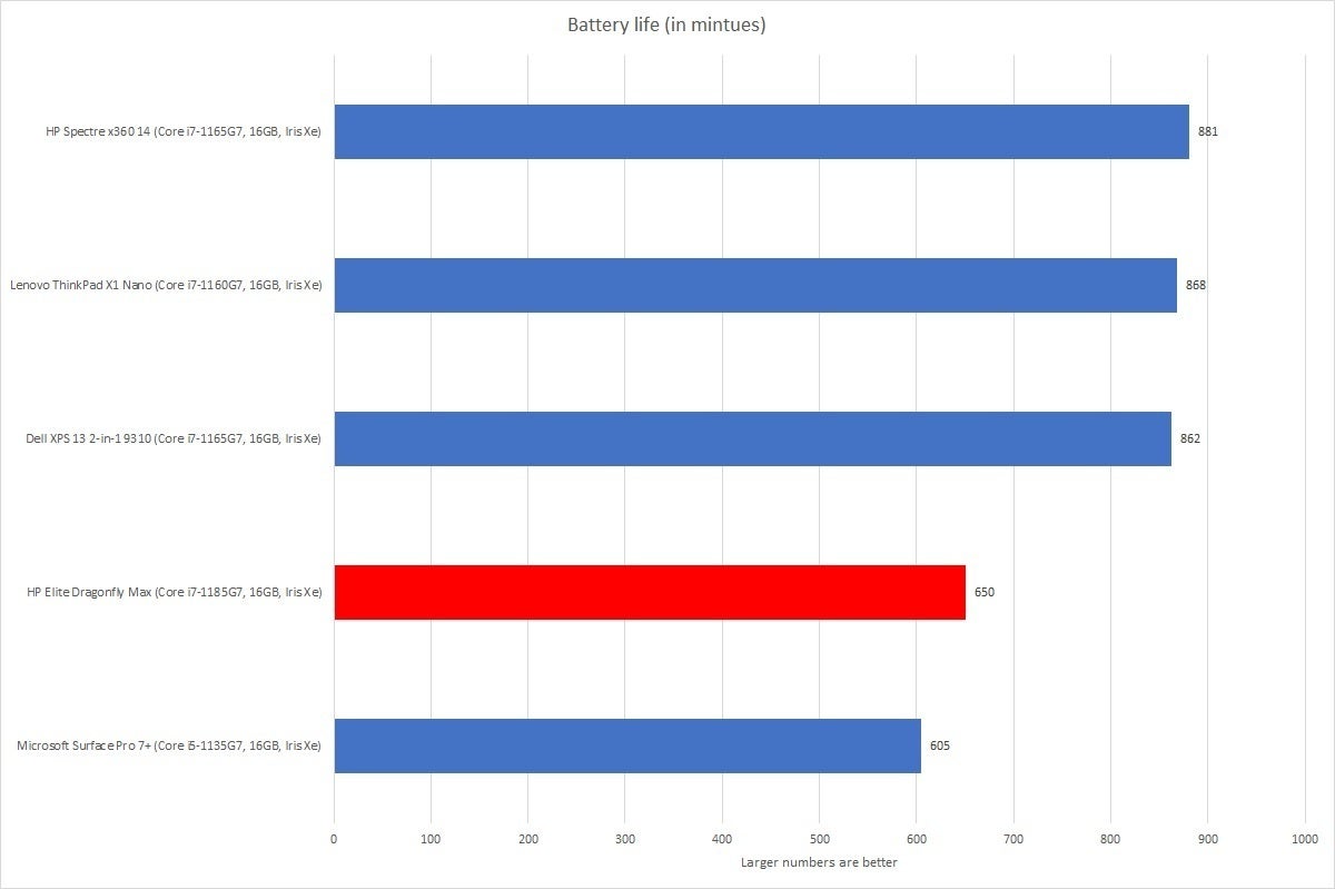 hp elite dragonfly max battery life